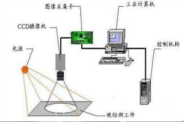 一般如今的機器視覺系統(tǒng)都運用在生產(chǎn)流水線對商品早已造成缺點開展實時監(jiān)控系統(tǒng)或檢測。
